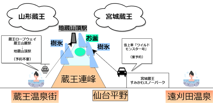 宮城蔵王　山形蔵王