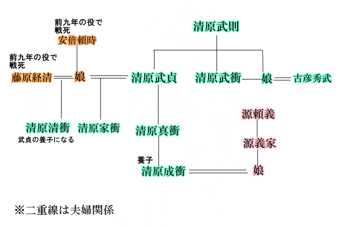 後三年の役　相関図