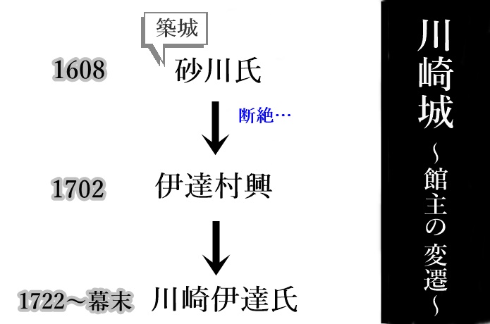 川崎城　歴史