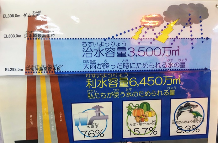 七ヶ宿ダム　説明パネル