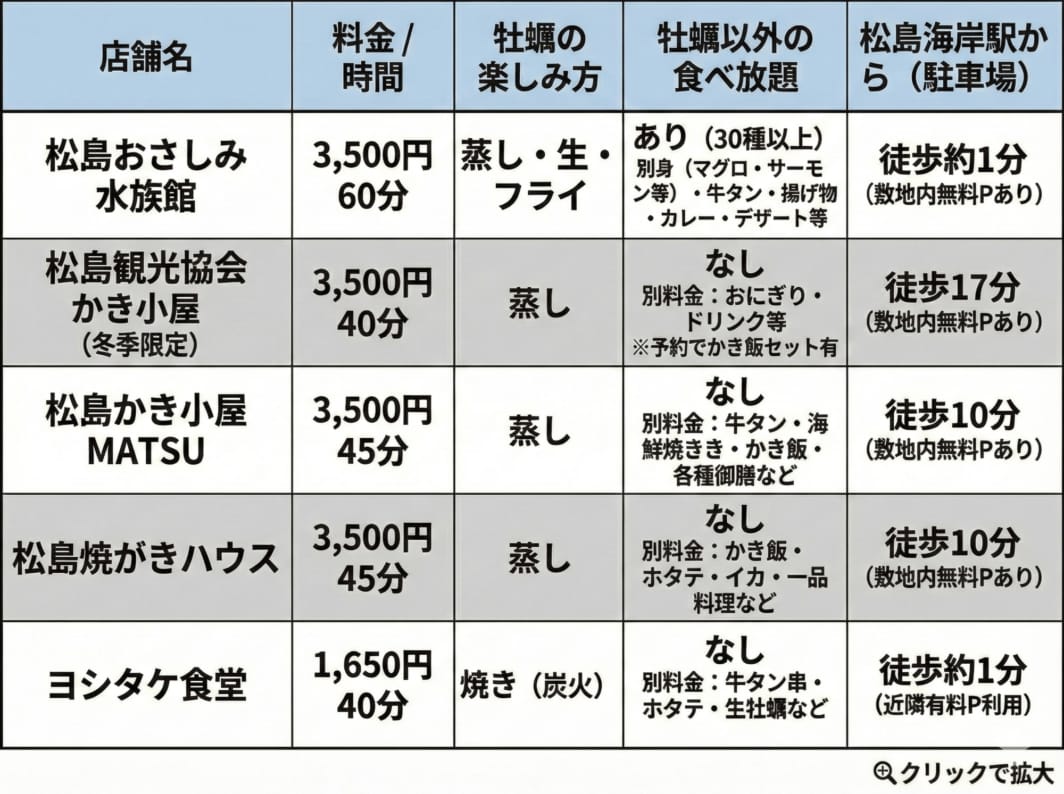 松島の牡蠣食べ放題おすすめ5選　比較表