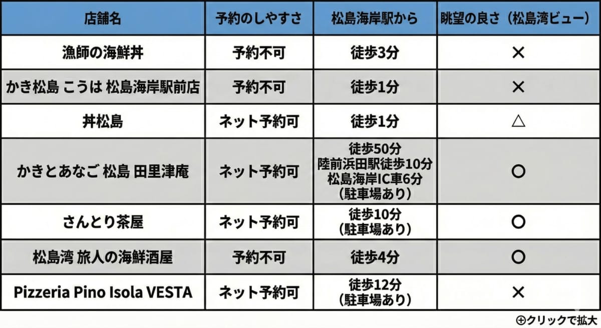 松島の牡蠣ランチおすすめ７選比較表