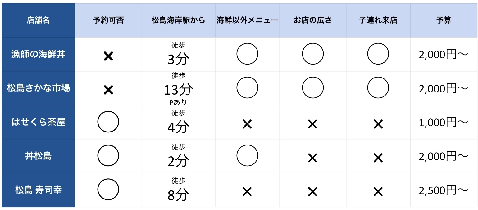 松島海鮮丼人気5店舗の比較早見表