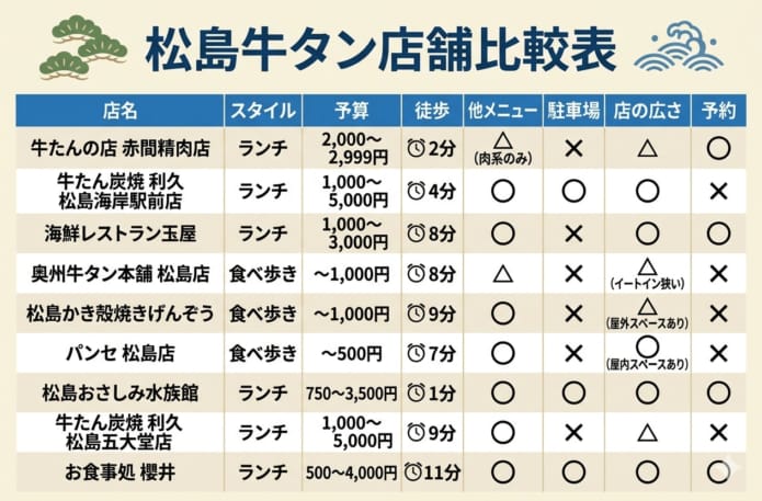 松島牛タン店舗比較表