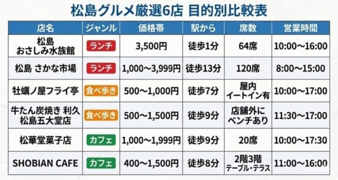 松島グルメ比較早見表
